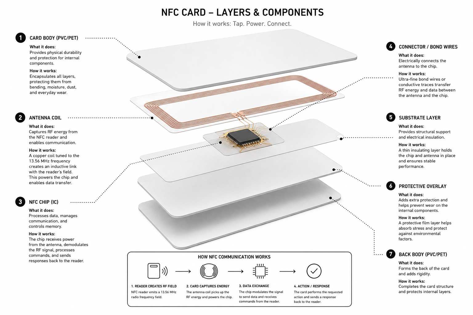NFC Card layers and components — card body, antenna coil, NFC chip, connector bond wires, substrate layer, protective overlay, back body